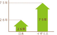 家の平均寿命-グラフ