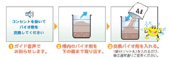 バイオ剤の交換方法