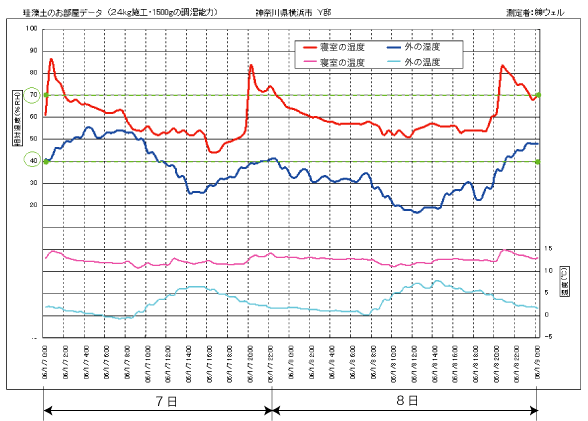 MPパウダーを塗った部屋の効果