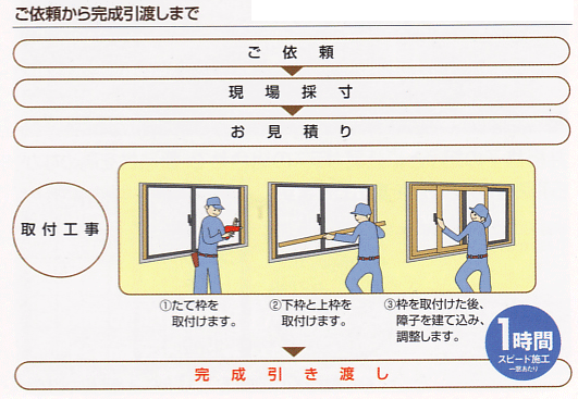 プラマードU取付　チャート